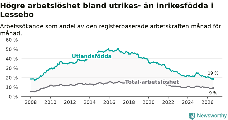Graf: Skillnad i arbetslöshet mellan utrikesfödda och hela befolkningen i Lessebo kommun