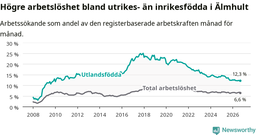 Graf: Skillnad i arbetslöshet mellan utrikesfödda och hela befolkningen i Älmhults kommun