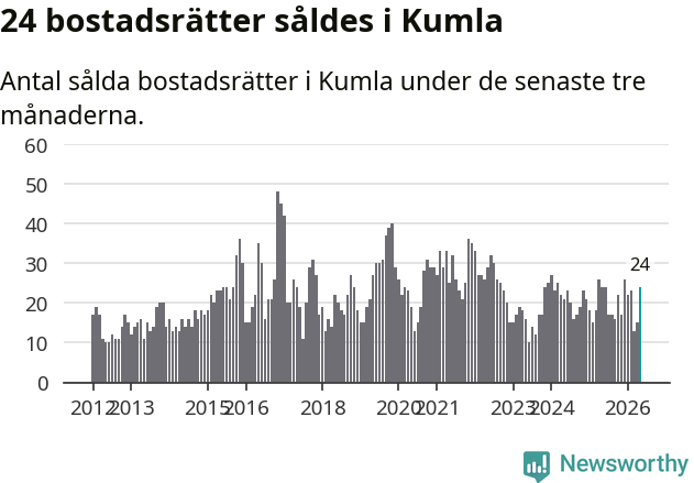 Graf: Antal sålda bostadsrätter i Kumla kommun