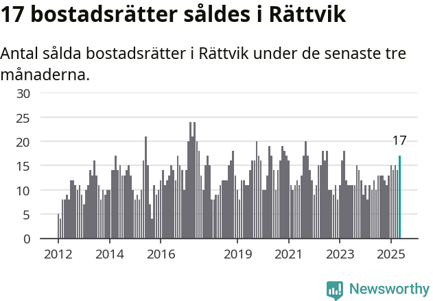 Graf: Antal sålda bostadsrätter i Rättviks kommun