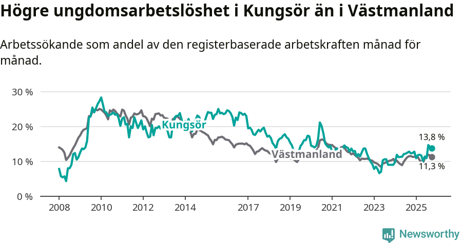 Graf: Arbetslöshet bland unga i Kungsörs kommun och Västmanlands län