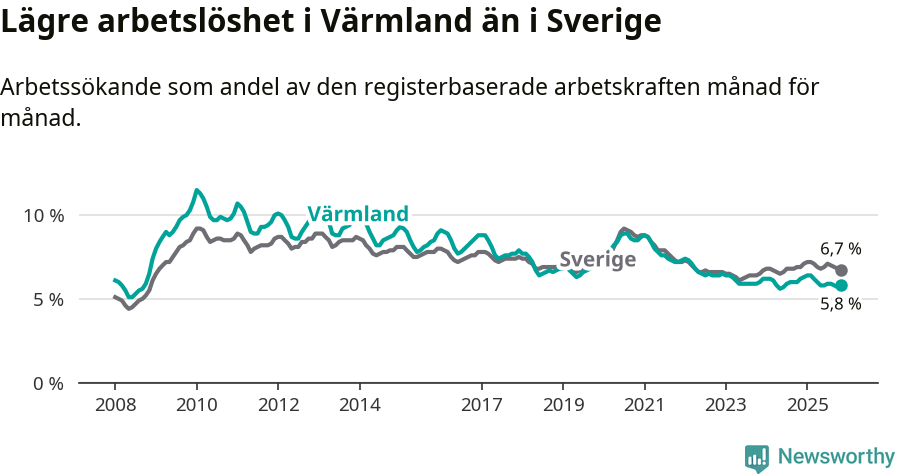 Graf: Arbetslöshet i Värmlands län och Sverige