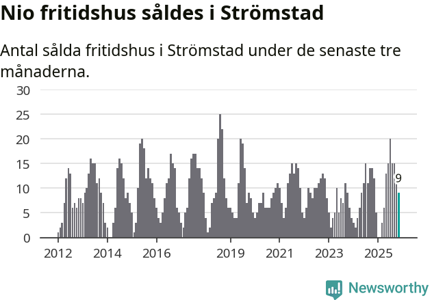 Graf: Antal sålda fritidshus i Strömstads kommun