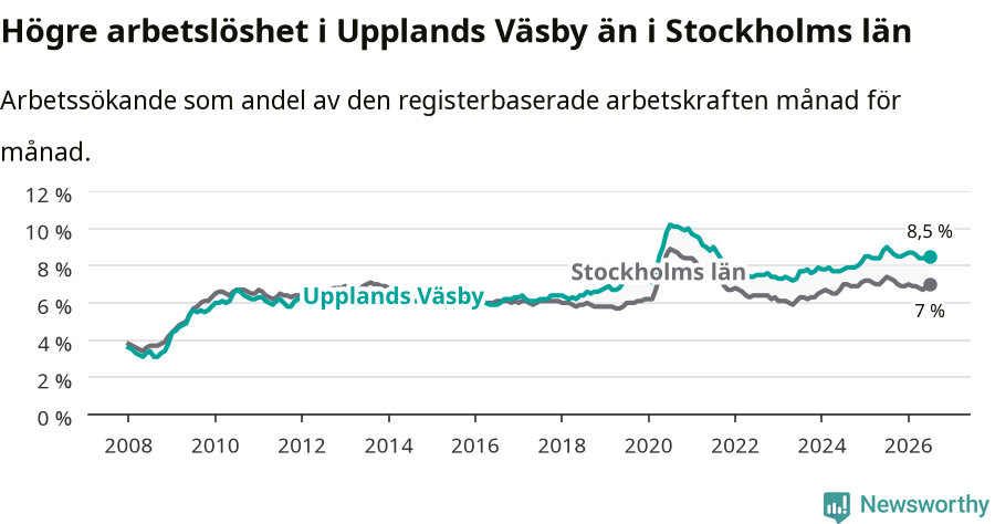Graf: Arbetslöshet i Upplands Väsby kommun och Stockholms län