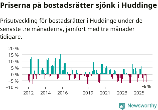 Graf: Prisutveckling för bostadsrätter i Huddinge kommun