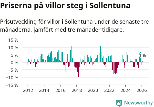 Graf: Prisutveckling för villor i Sollentuna kommun