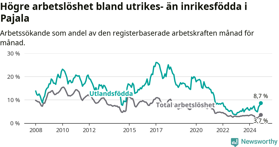 Graf: Skillnad i arbetslöshet mellan utrikesfödda och hela befolkningen i Pajala kommun