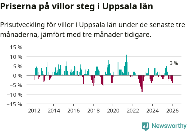 Graf: Prisutveckling för villor i Uppsala län