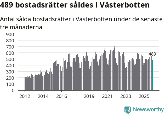 Graf: Antal sålda bostadsrätter i Västerbottens län