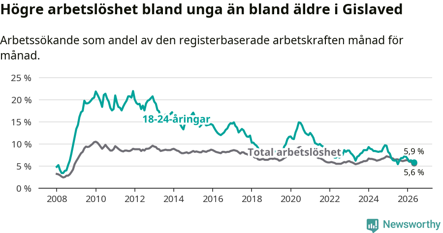 Graf: Skillnad i arbetslöshet mellan unga och hela befolkningen i Gislaveds kommun