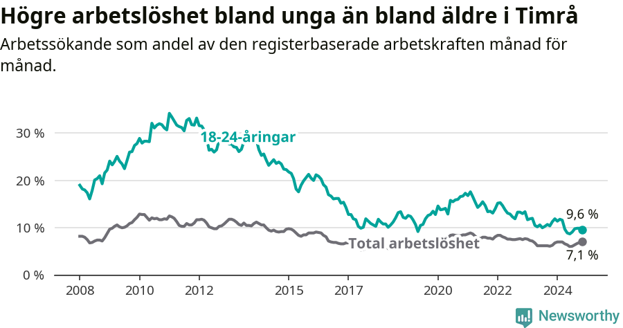 Graf: Skillnad i arbetslöshet mellan unga och hela befolkningen i Timrå kommun