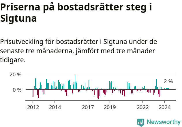 Graf: Prisutveckling för bostadsrätter i Sigtuna kommun