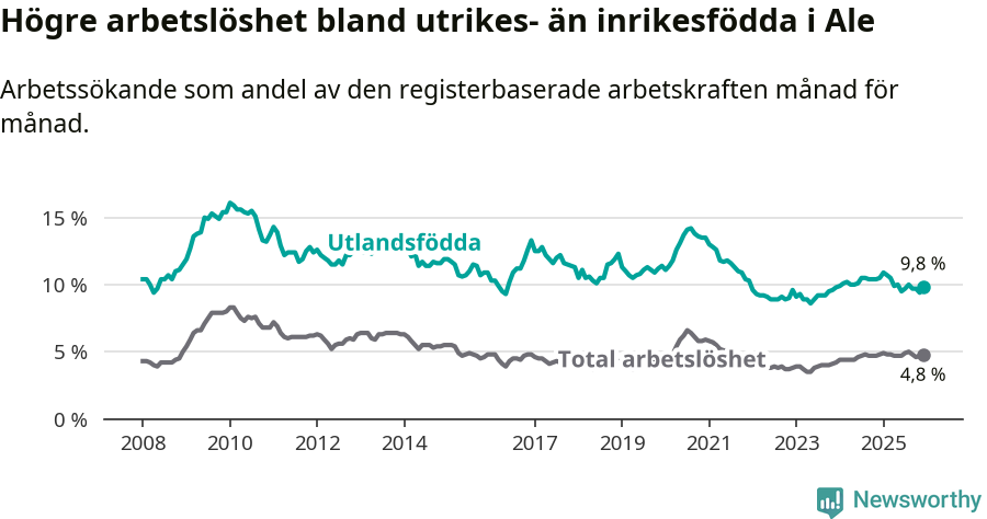 Graf: Skillnad i arbetslöshet mellan utrikesfödda och hela befolkningen i Ale kommun