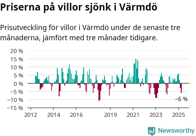 Graf: Prisutveckling för villor i Värmdö kommun