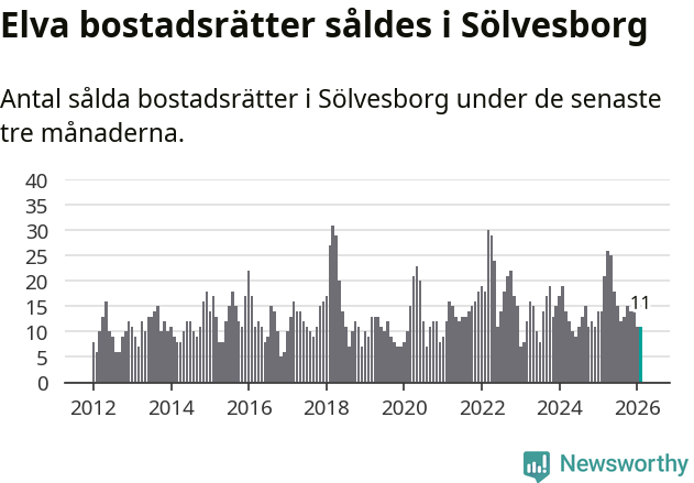 Graf: Antal sålda bostadsrätter i Sölvesborgs kommun