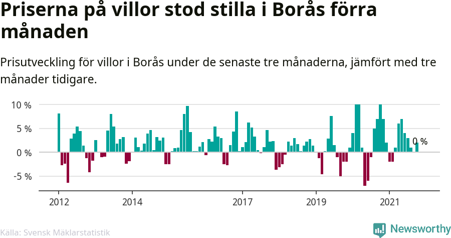 Graf: Prisutveckling för villor i Borås kommun