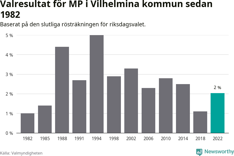 Miljöpartiets resultat över tid
