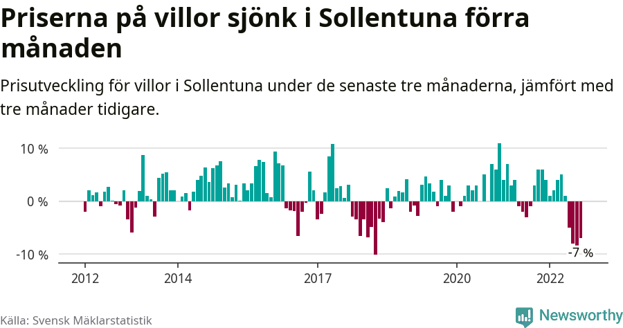 Graf: Prisutveckling för villor i Sollentuna kommun