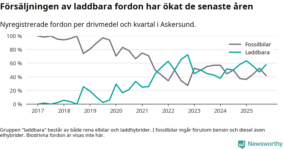 Graf: Andel laddbara bilar av alla nyregistreringar över tid