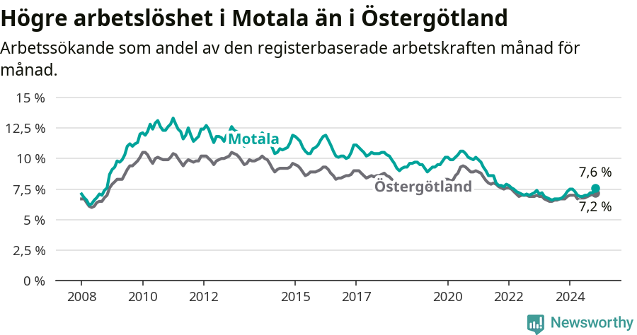 Graf: Arbetslöshet i Motala kommun och Östergötlands län