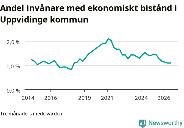 Graf över andelen biståndstagare per tremånadersperiod