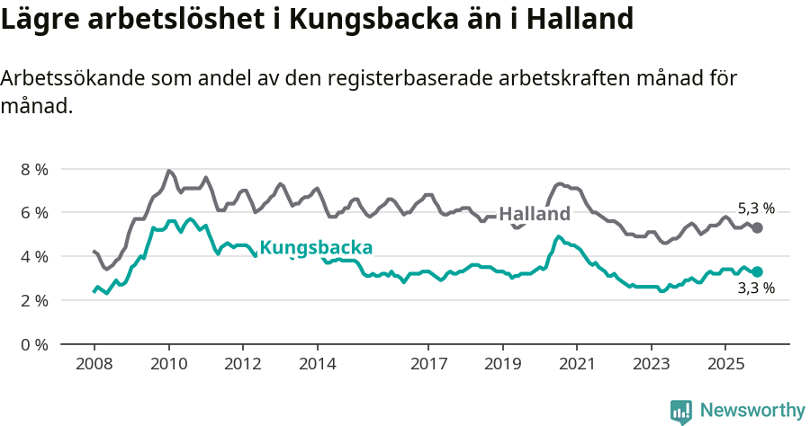 Graf: Arbetslöshet i Kungsbacka kommun och Hallands län