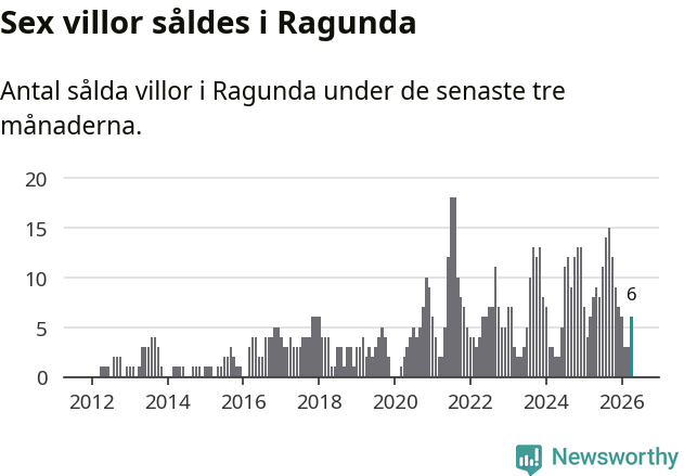 Graf: Antal sålda villor i Ragunda kommun