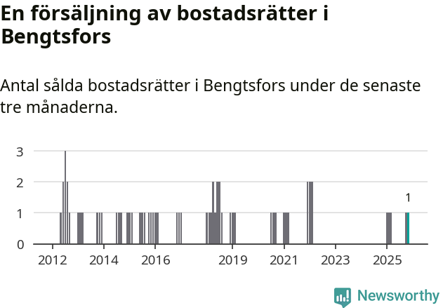 Graf: Antal sålda bostadsrätter i Bengtsfors kommun