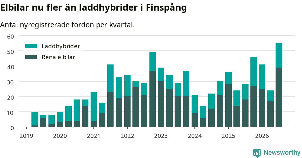 Graf: Antal nya laddhybrider och elbilar över tid