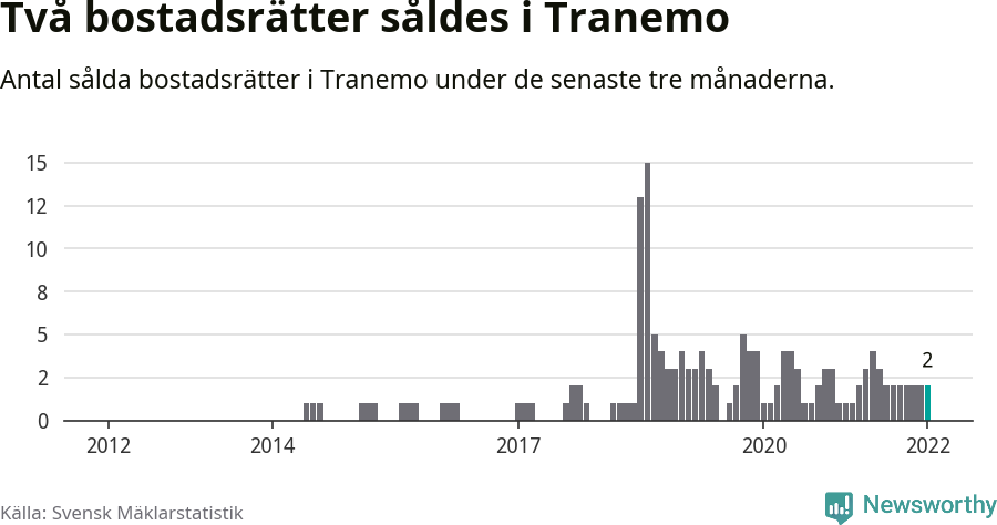 Graf: Antal sålda bostadsrätter i Tranemo kommun