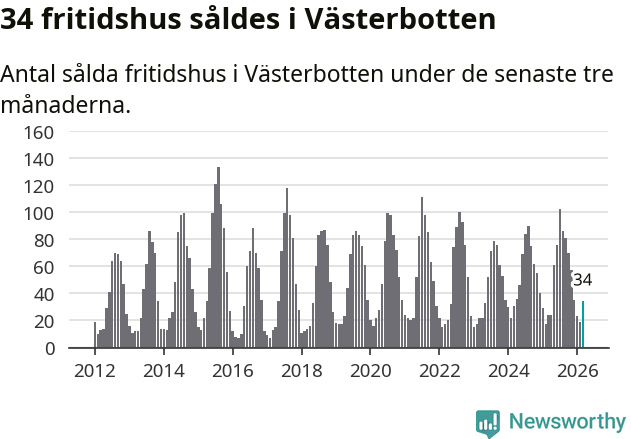 Graf: Antal sålda fritidshus i Västerbottens län
