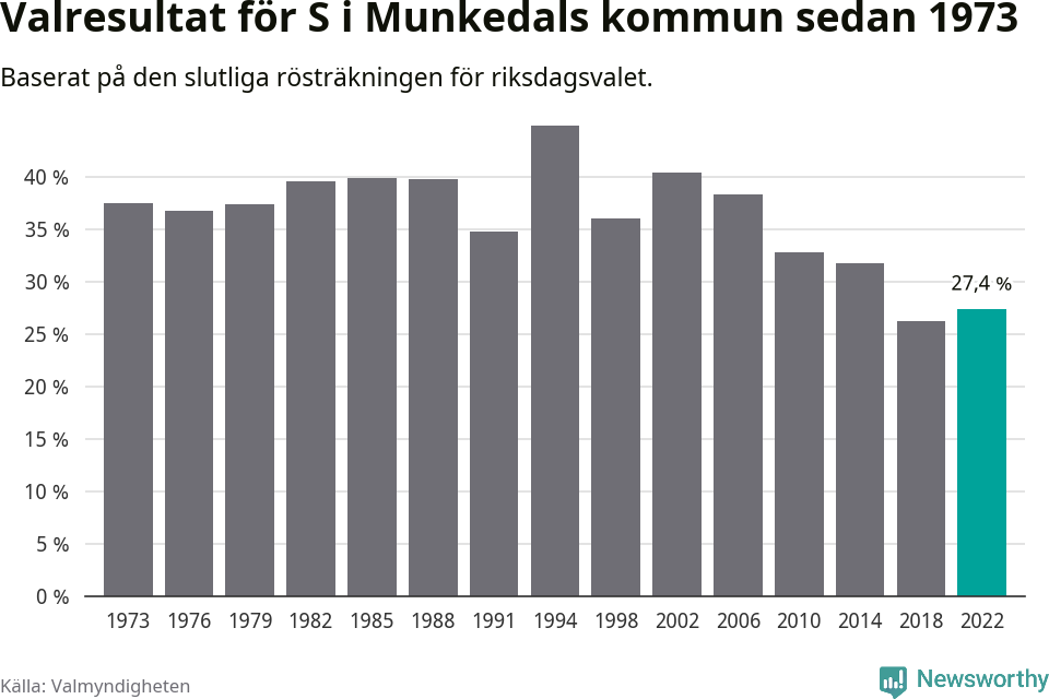 Socialdemokraternas resultat över tid