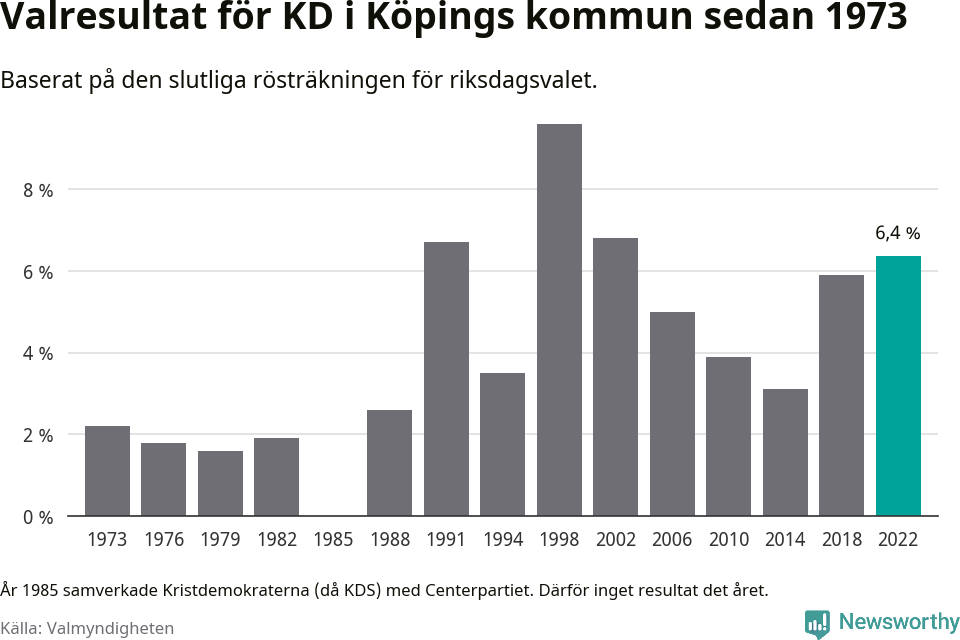 Kristdemokraternas resultat över tid