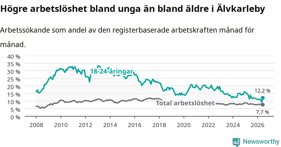 Graf: Skillnad i arbetslöshet mellan unga och hela befolkningen i Älvkarleby kommun