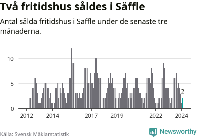 Graf: Antal sålda fritidshus i Säffle kommun