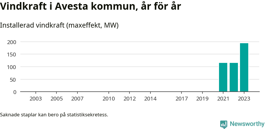 stapeldiagram som visar den totala installerade effekten från år till år.