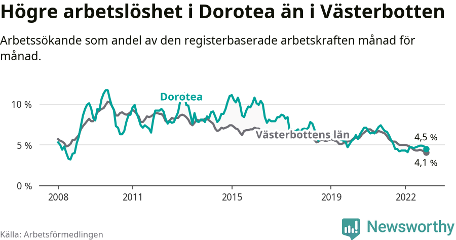 Graf: Arbetslöshet i Dorotea kommun och Västerbottens län