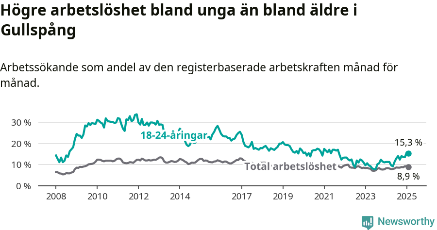 Graf: Skillnad i arbetslöshet mellan unga och hela befolkningen i Gullspångs kommun
