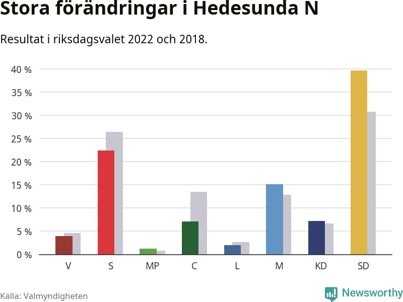 Partiernas resultat i Hedesunda N