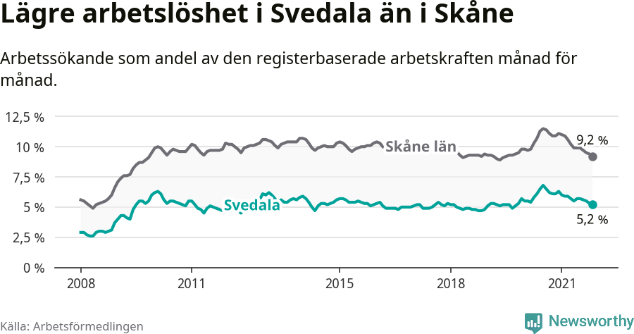 Graf: Arbetslöshet i Svedala kommun och Skåne län