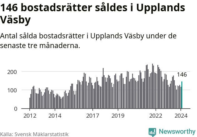 Graf: Antal sålda bostadsrätter i Upplands Väsby kommun