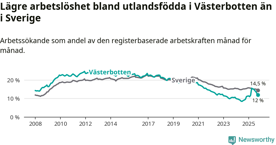 Graf: Arbetslöshet bland utrikesfödda i Västerbottens län och Sverige