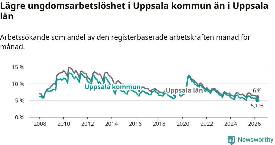 Graf: Arbetslöshet bland unga i Uppsala kommun och Uppsala län