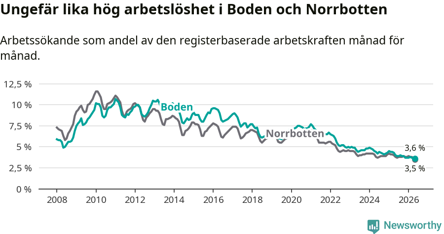 Graf: Arbetslöshet i Bodens kommun och Norrbottens län