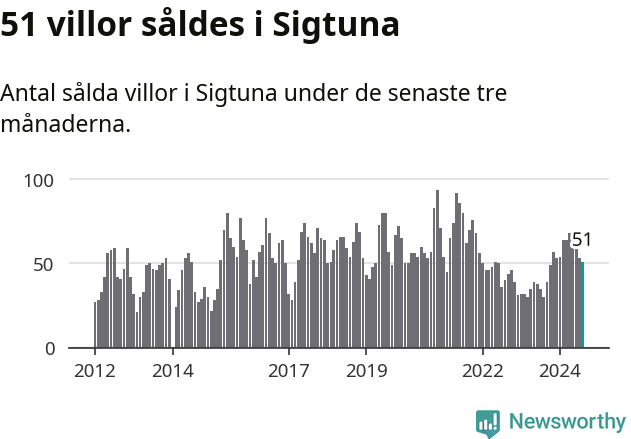 Graf: Antal sålda villor i Sigtuna kommun