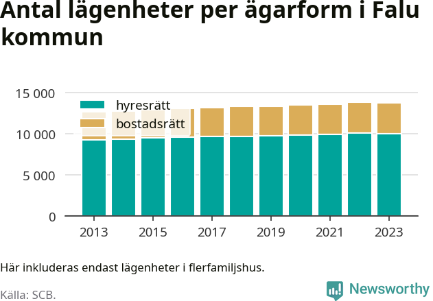 stapeldiagram över fördelningen mellan bostadsrätter och hyresrätter