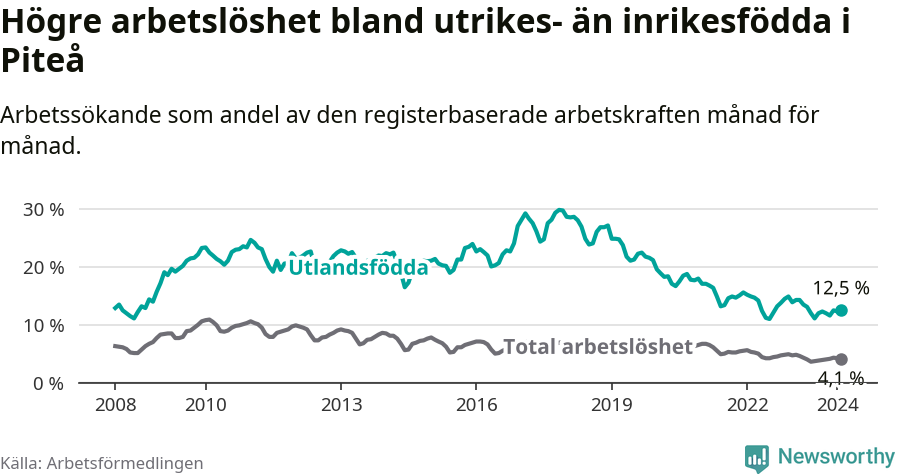 Graf: Skillnad i arbetslöshet mellan utrikesfödda och hela befolkningen i Piteå kommun