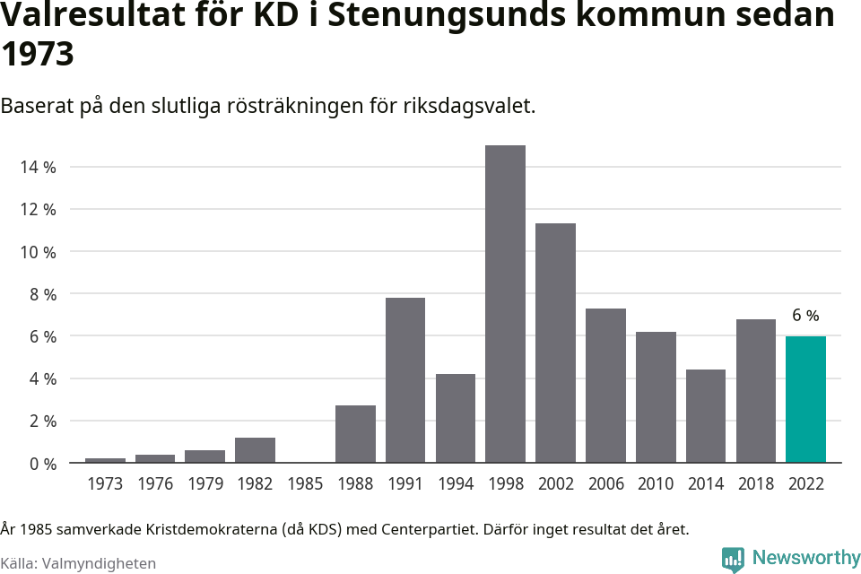 Kristdemokraternas resultat över tid