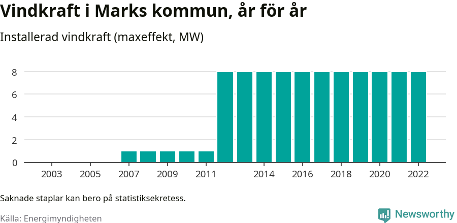 stapeldiagram som visar den totala installerade effekten från år till år.