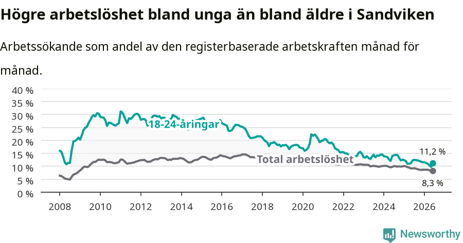 Graf: Skillnad i arbetslöshet mellan unga och hela befolkningen i Sandvikens kommun